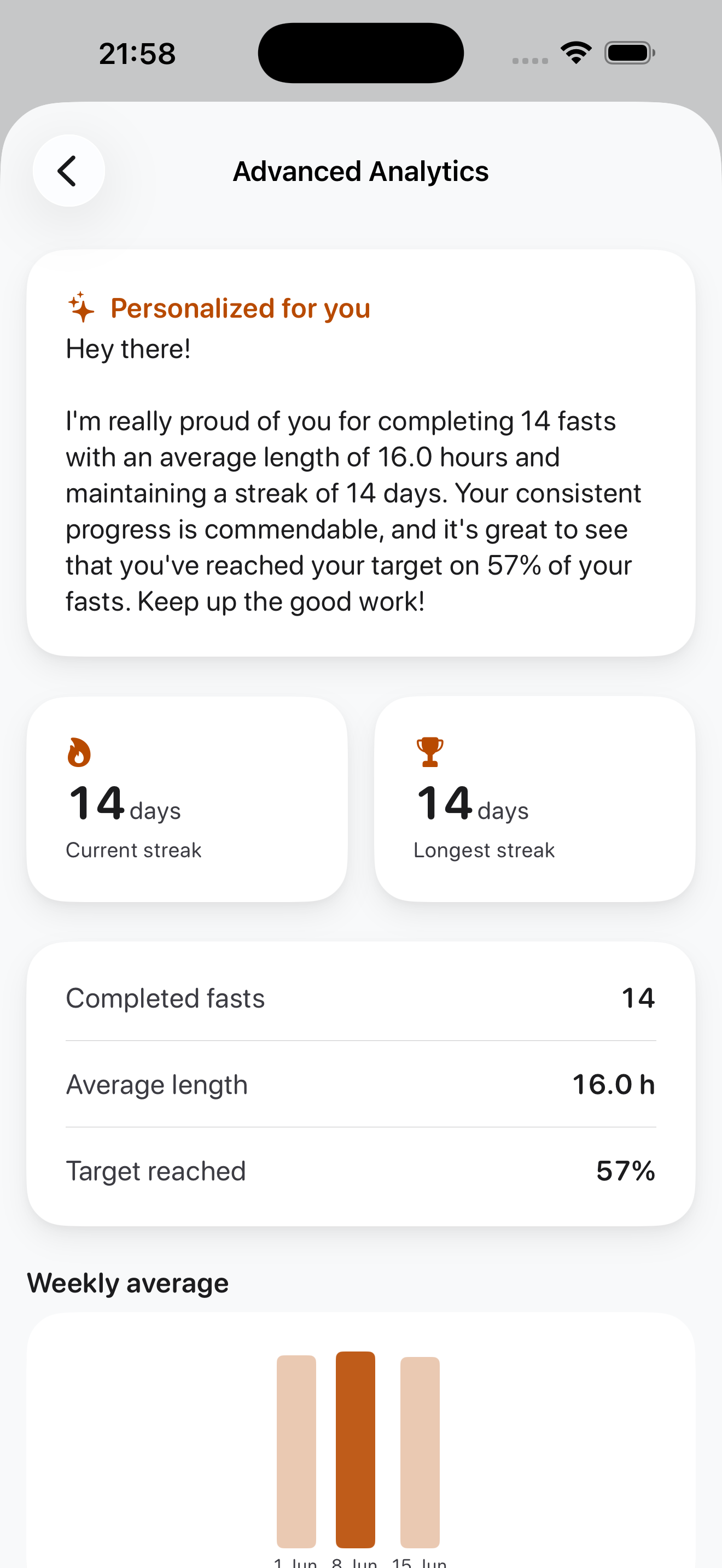 Faela advanced analytics with streaks, completion rate, and weekly trends